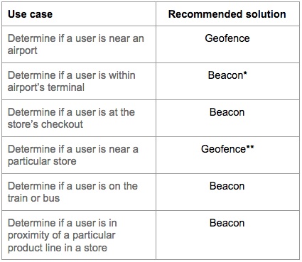 beaconvsgeofence_use cases
