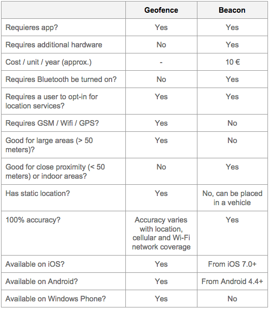 geofencevsbeacons_comparative table