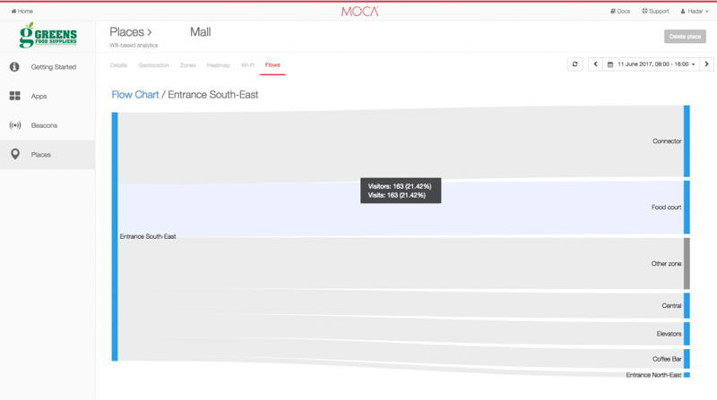 venue mall - mobility flows