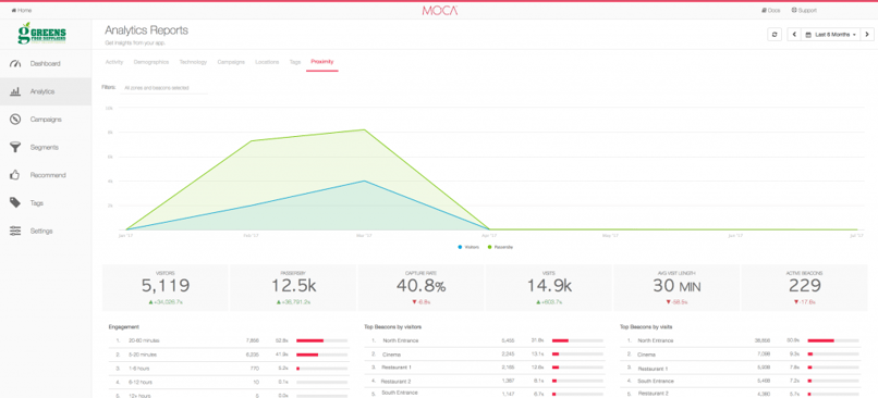 indoor proximity analytics