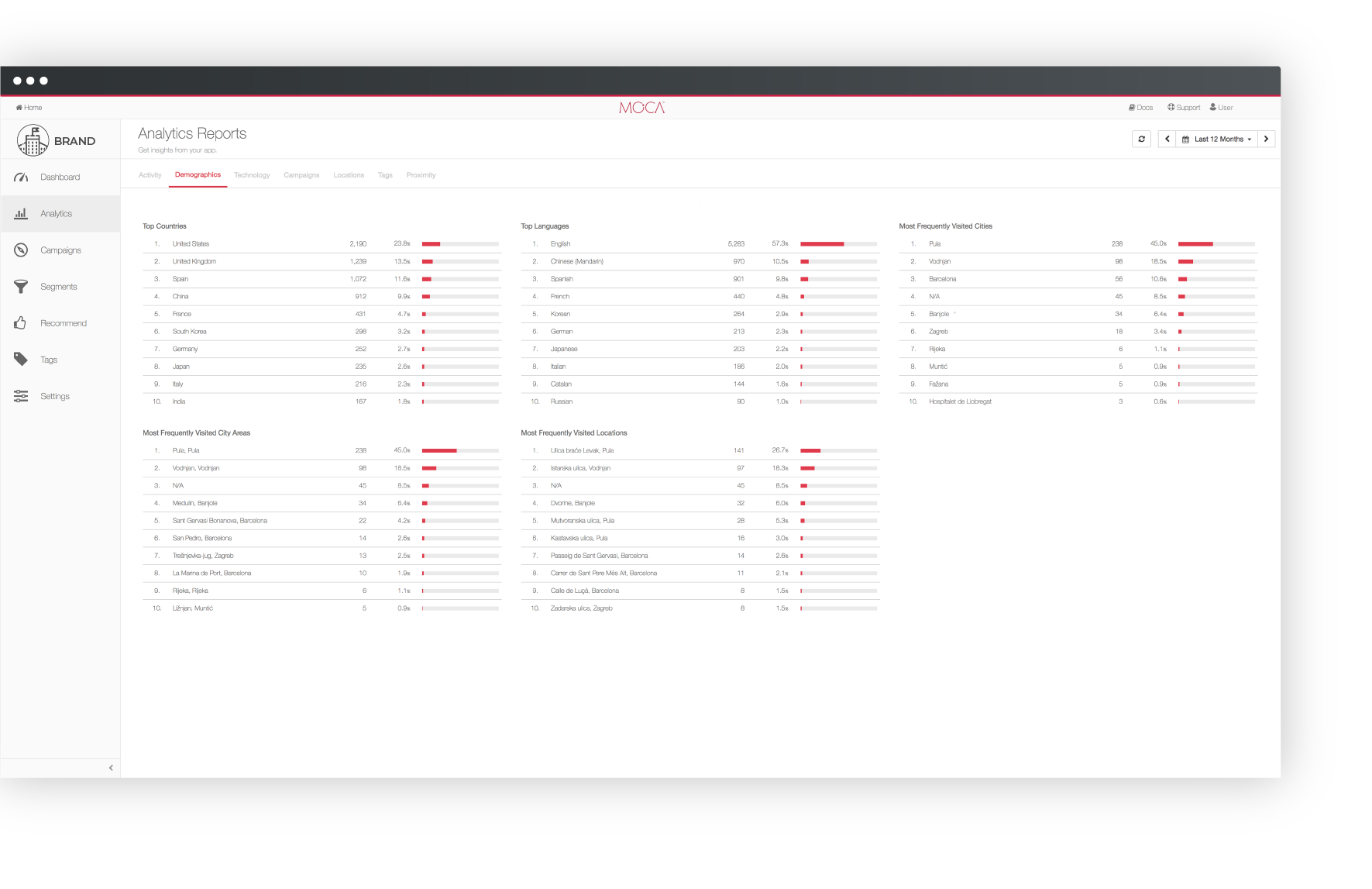 customer profile analysis